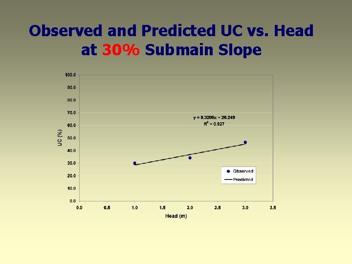 Observed and Predicted UC vs. Head at 30% Submain Slope 