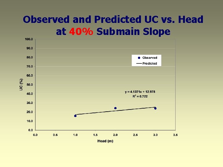 Observed and Predicted UC vs. Head at 40% Submain Slope 