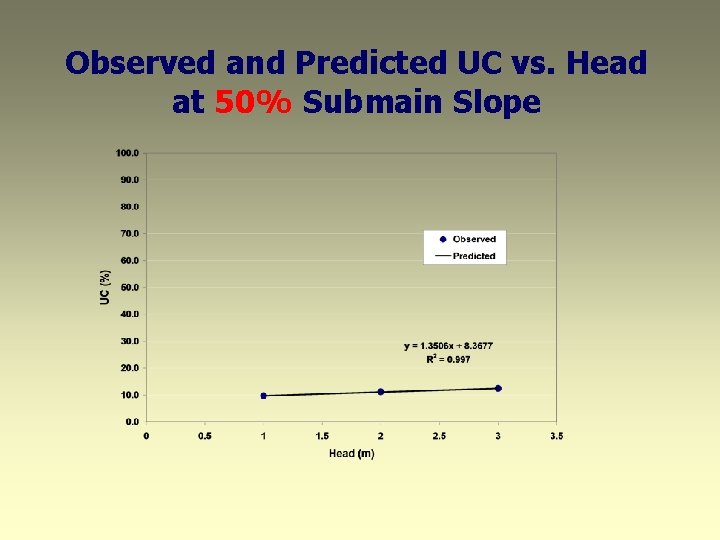 Observed and Predicted UC vs. Head at 50% Submain Slope 