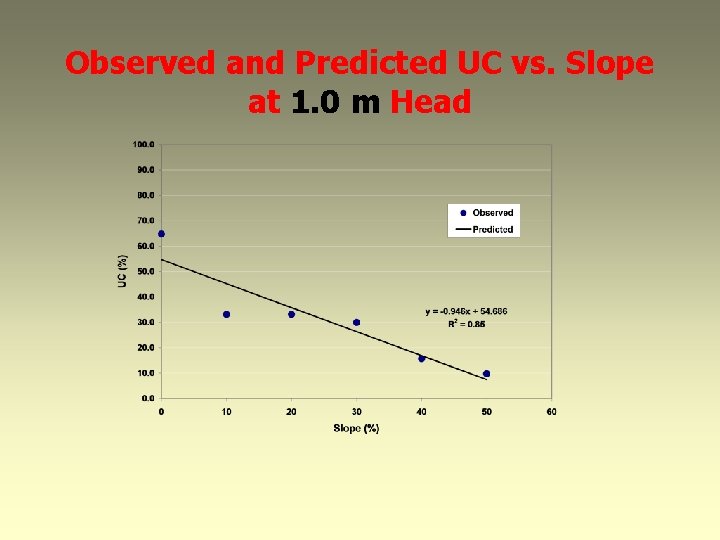 Observed and Predicted UC vs. Slope at 1. 0 m Head 