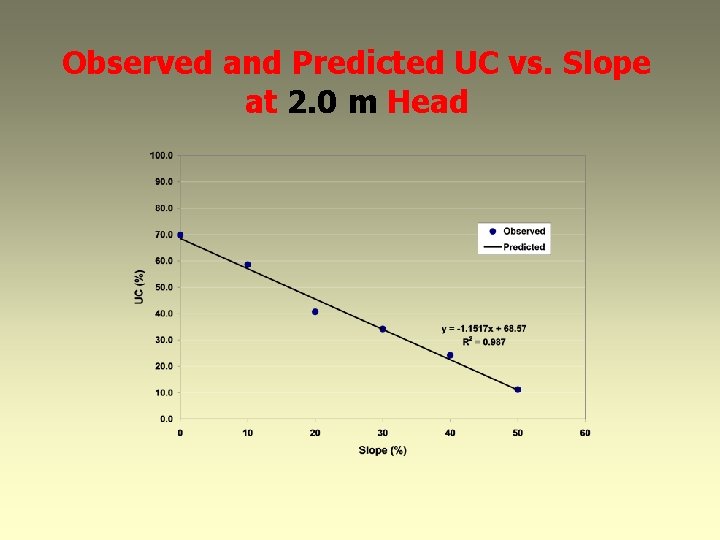 Observed and Predicted UC vs. Slope at 2. 0 m Head 
