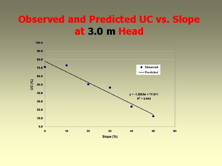 Observed and Predicted UC vs. Slope at 3. 0 m Head 