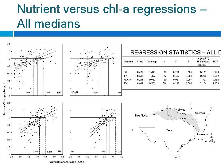 Nutrient versus chl-a regressions – All medians REGRESSION STATISTICS – ALL D 