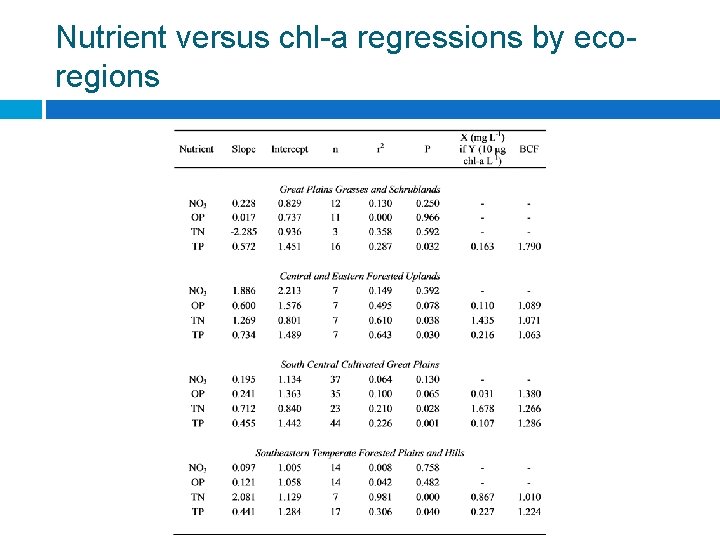 Nutrient versus chl-a regressions by ecoregions 