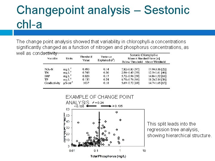 Changepoint analysis – Sestonic chl-a The change point analysis showed that variability in chlorophyll-a