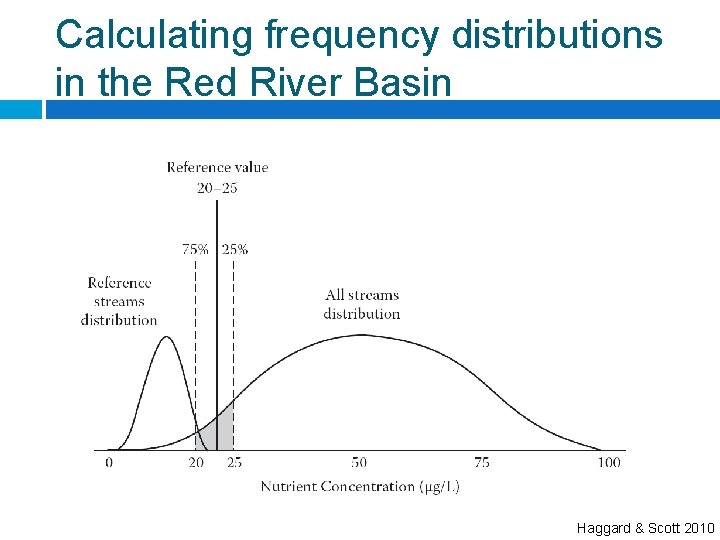 Calculating frequency distributions in the Red River Basin Haggard & Scott 2010 