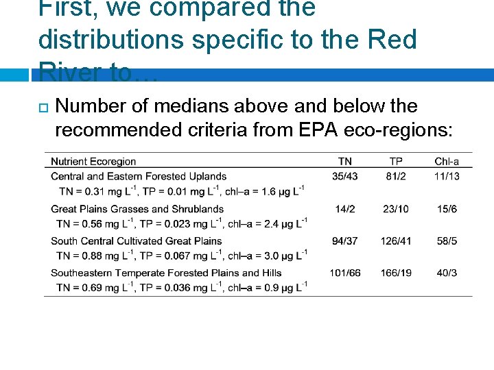 First, we compared the distributions specific to the Red River to… Number of medians