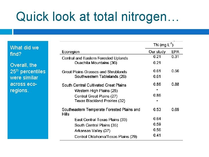 Quick look at total nitrogen… What did we find? Overall, the 25 th percentiles