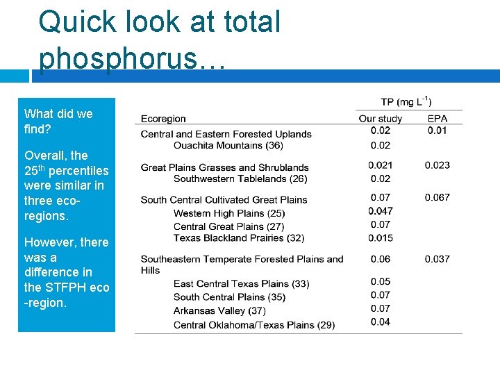Quick look at total phosphorus… What did we find? Overall, the 25 th percentiles