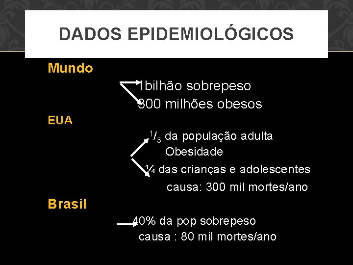 DADOS EPIDEMIOLÓGICOS Mundo 1 bilhão sobrepeso 300 milhões obesos EUA 1/ da população adulta