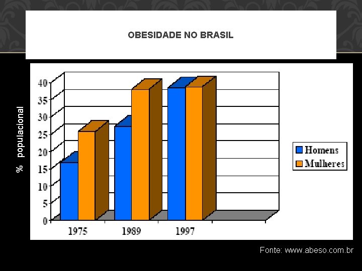 % populacional OBESIDADE NO BRASIL Fonte: www. abeso. com. br 