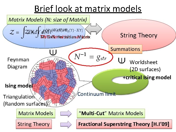 Brief look at matrix models Matrix Models (N: size of Matrix) String Theory TWO