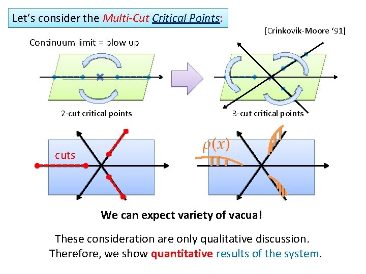 Let’s consider the Multi-Cut Critical Points: [Crinkovik-Moore ‘ 91] Continuum limit = blow up