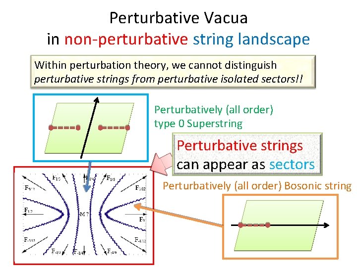Perturbative Vacua in non-perturbative string landscape Within perturbation theory, we cannot distinguish perturbative strings
