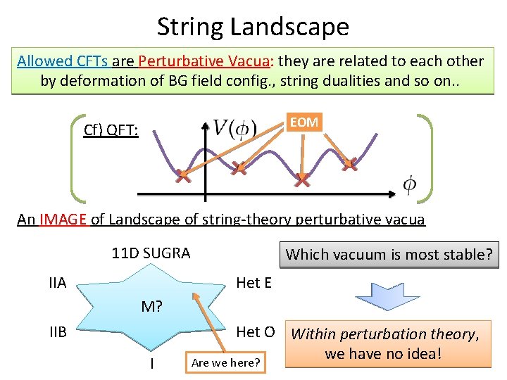 String Landscape Allowed CFTs are Perturbative Vacua: they are related to each other by