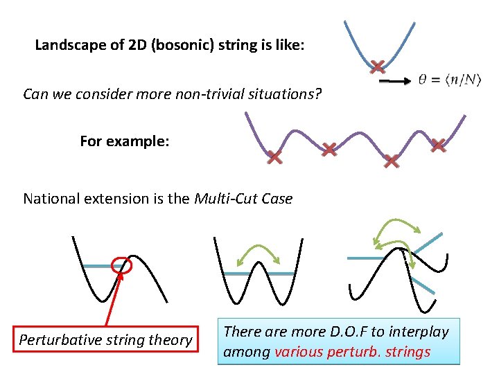 Landscape of 2 D (bosonic) string is like: Can we consider more non-trivial situations?