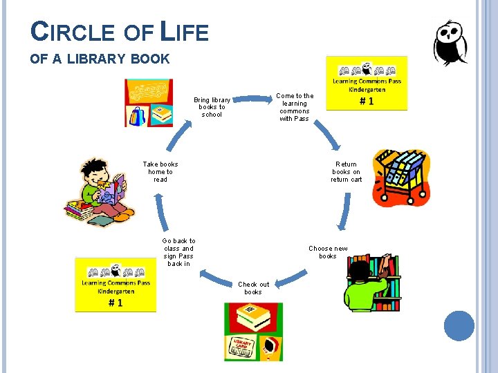 CIRCLE OF LIFE OF A LIBRARY BOOK Come to the learning commons with Pass