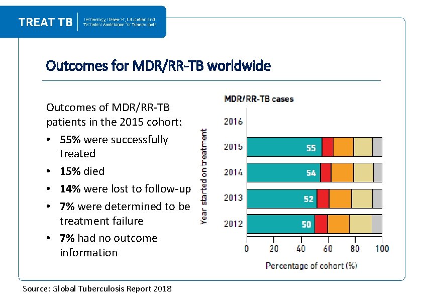 Outcomes for MDR/RR-TB worldwide Outcomes of MDR/RR‐TB patients in the 2015 cohort: • 55%