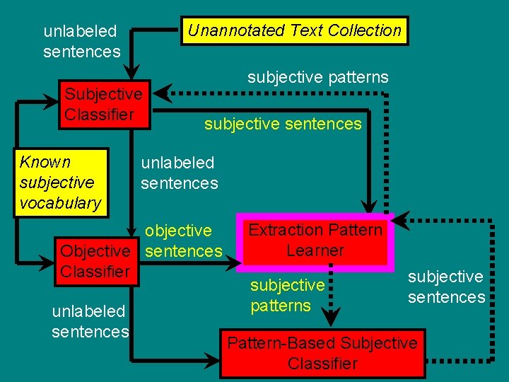 Unannotated Text Collection unlabeled sentences Subjective Classifier Known subjective vocabulary subjective patterns subjective sentences
