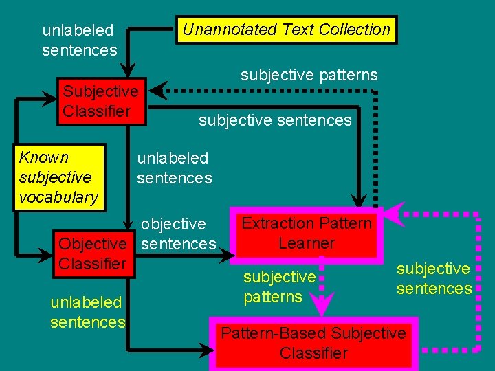 Unannotated Text Collection unlabeled sentences Subjective Classifier Known subjective vocabulary subjective patterns subjective sentences