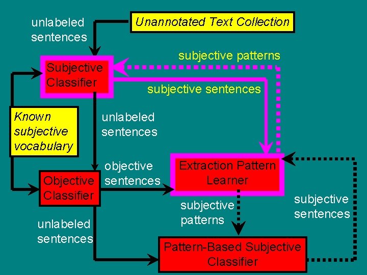 Unannotated Text Collection unlabeled sentences Subjective Classifier Known subjective vocabulary subjective patterns subjective sentences