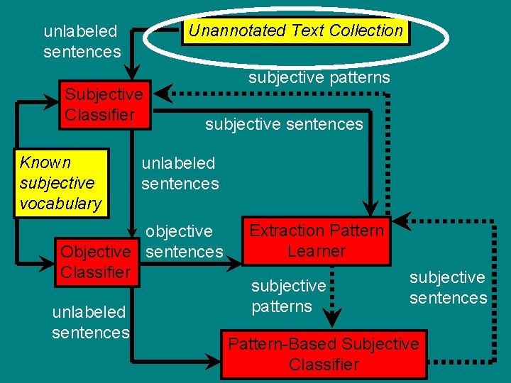 Unannotated Text Collection unlabeled sentences Subjective Classifier Known subjective vocabulary subjective patterns subjective sentences