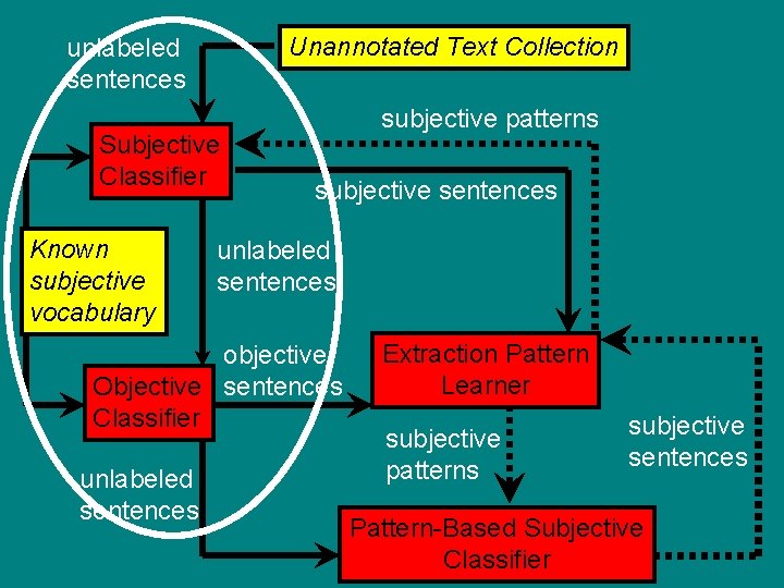 Unannotated Text Collection unlabeled sentences Subjective Classifier Known subjective vocabulary subjective patterns subjective sentences