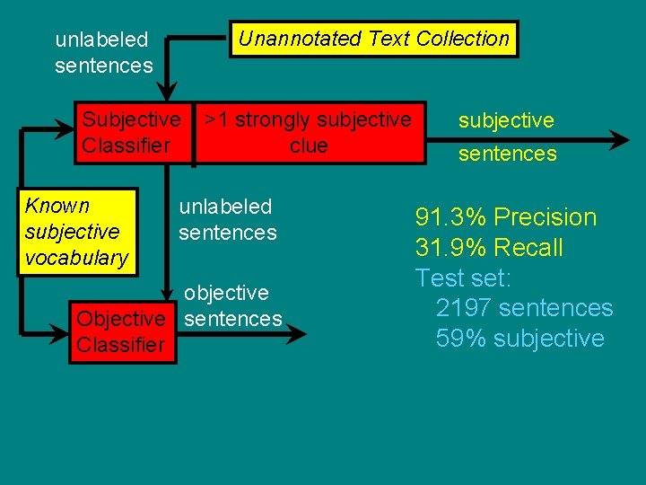 Unannotated Text Collection unlabeled sentences Subjective Classifier Known subjective vocabulary >1 strongly subjective clue