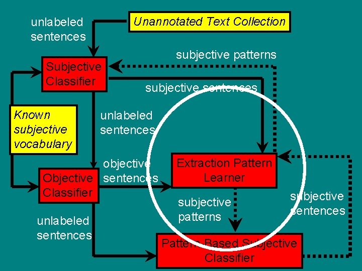 Unannotated Text Collection unlabeled sentences Subjective Classifier Known subjective vocabulary subjective patterns subjective sentences