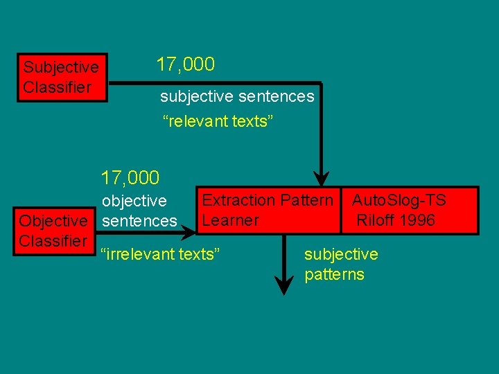 Subjective Classifier 17, 000 subjective sentences “relevant texts” 17, 000 Extraction Pattern Auto. Slog-TS