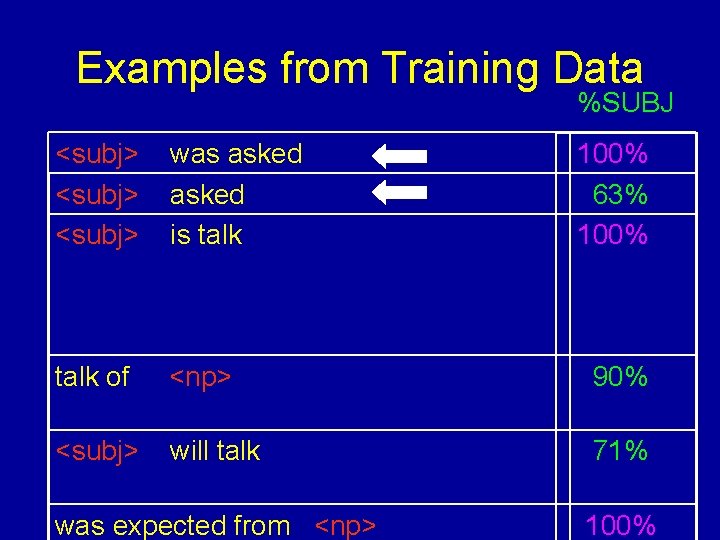 Examples from Training Data %SUBJ <subj> was asked is talk 100% 63% 100% talk