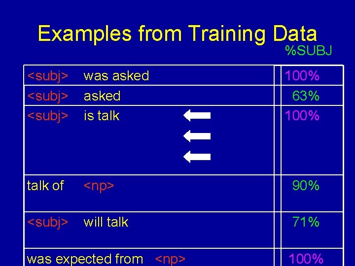 Examples from Training Data %SUBJ <subj> was asked is talk 100% 63% 100% talk