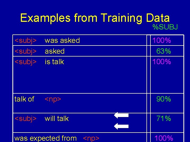 Examples from Training Data %SUBJ <subj> was asked is talk 100% 63% 100% talk