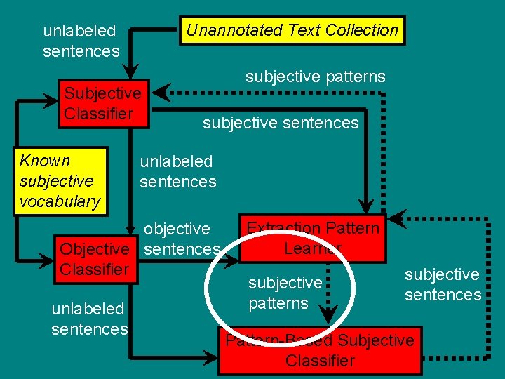 Unannotated Text Collection unlabeled sentences Subjective Classifier Known subjective vocabulary subjective patterns subjective sentences