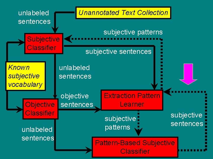 Unannotated Text Collection unlabeled sentences Subjective Classifier Known subjective vocabulary subjective patterns subjective sentences