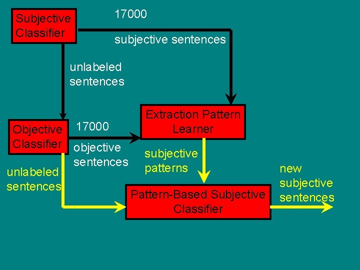 Subjective Classifier 17000 subjective sentences unlabeled sentences Objective 17000 Classifier objective sentences unlabeled sentences