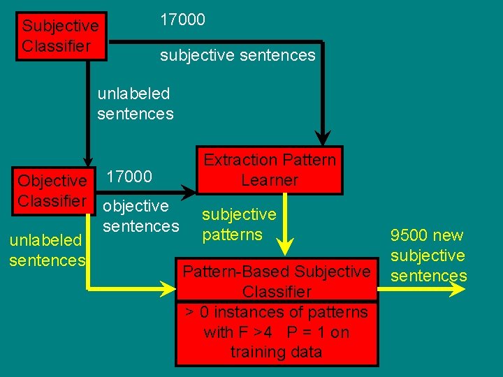 Subjective Classifier 17000 subjective sentences unlabeled sentences Objective 17000 Classifier objective sentences unlabeled sentences