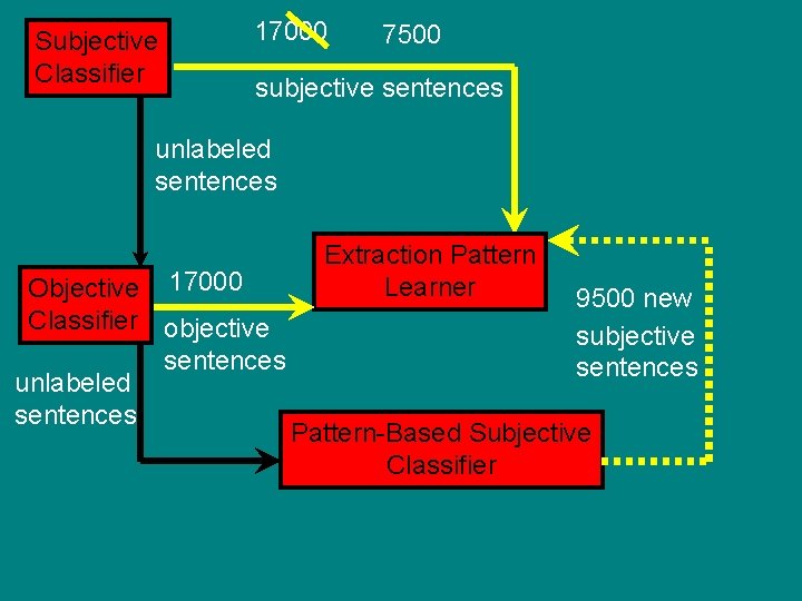 Subjective Classifier 17000 7500 subjective sentences unlabeled sentences Objective 17000 Classifier objective sentences unlabeled