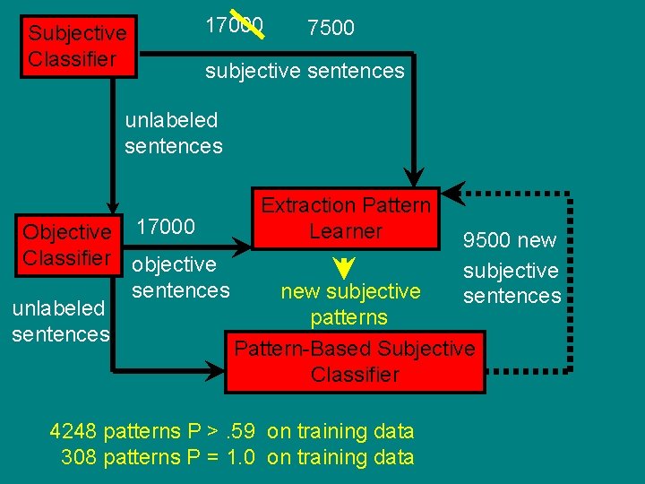 Subjective Classifier 17000 7500 subjective sentences unlabeled sentences Objective 17000 Classifier objective sentences unlabeled