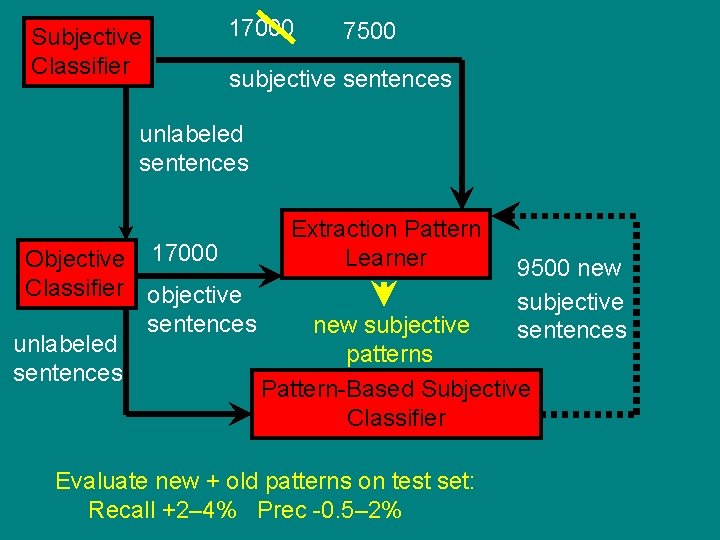 Subjective Classifier 17000 7500 subjective sentences unlabeled sentences Objective 17000 Classifier objective sentences unlabeled