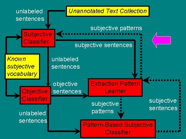 Unannotated Text Collection unlabeled sentences Subjective Classifier Known subjective vocabulary subjective patterns subjective sentences