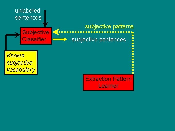 unlabeled sentences Subjective Classifier subjective patterns subjective sentences Known subjective vocabulary Extraction Pattern Learner