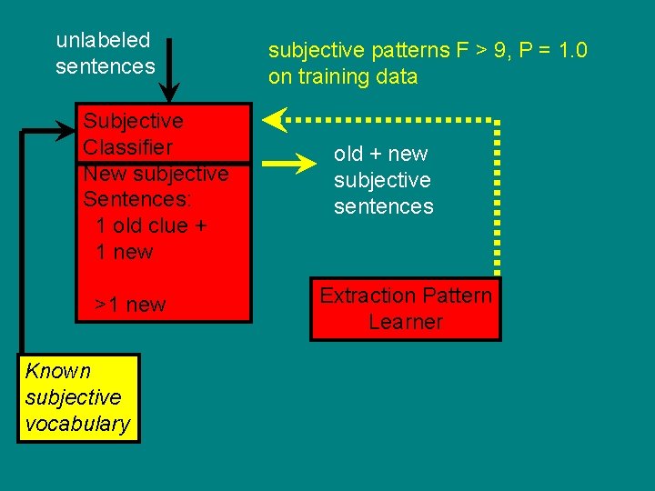 unlabeled sentences Subjective Classifier New subjective Sentences: 1 old clue + 1 new >1