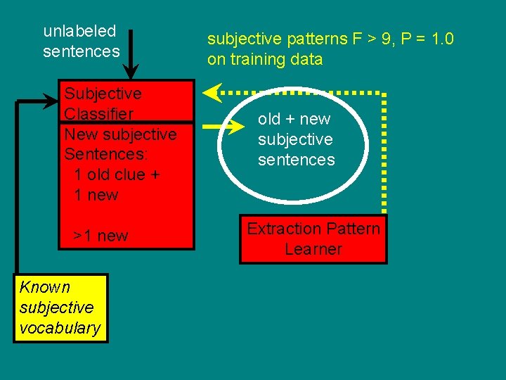unlabeled sentences Subjective Classifier New subjective Sentences: 1 old clue + 1 new >1
