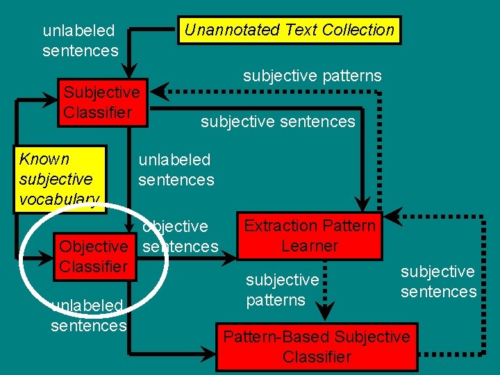 Unannotated Text Collection unlabeled sentences Subjective Classifier Known subjective vocabulary subjective patterns subjective sentences