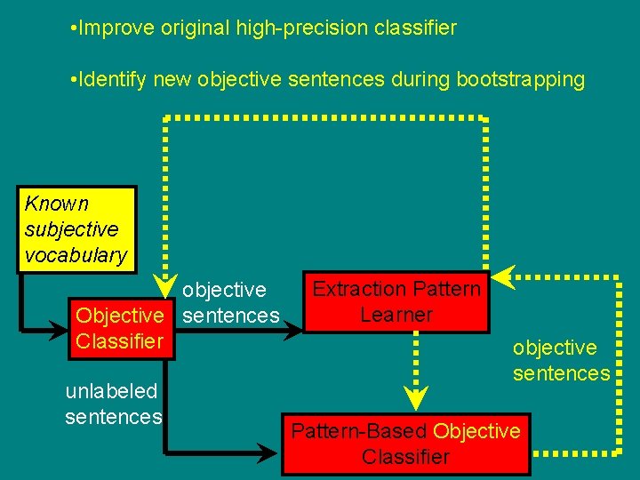 • Improve original high-precision classifier • Identify new objective sentences during bootstrapping Known