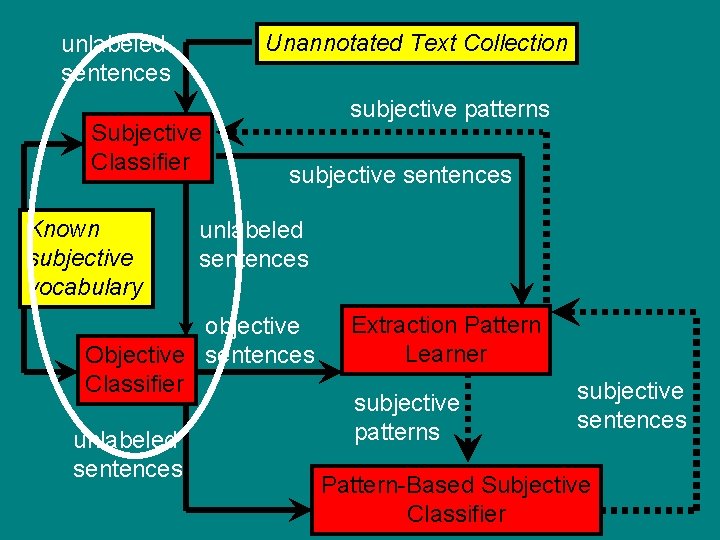 Unannotated Text Collection unlabeled sentences Subjective Classifier Known subjective vocabulary subjective patterns subjective sentences