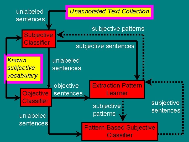 Unannotated Text Collection unlabeled sentences Subjective Classifier Known subjective vocabulary subjective patterns subjective sentences