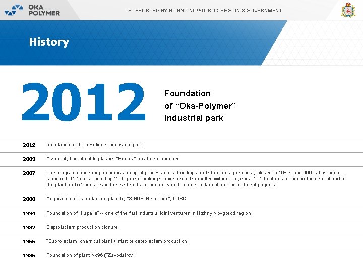 SUPPORTED BY NIZHNY NOVGOROD REGION’S GOVERNMENT History 2012 Foundation of “Oka-Polymer” industrial park 2012