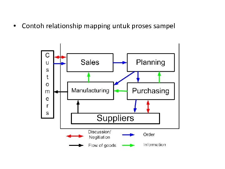  • Contoh relationship mapping untuk proses sampel 